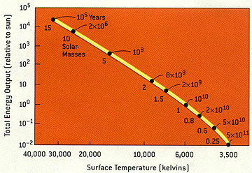 Variation of H-R diagram in which the Main Sequence lifetimes of stars of various masses (compared with the Sun at 1) are shown in powers of 10.